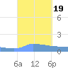 Redhook Bay tide chart for Tuesday, September 19, 2023