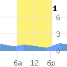Redhook Bay tide chart for Friday, September 1, 2023