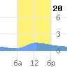 Redhook Bay tide chart for Wednesday, September 20, 2023