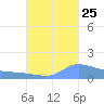 Redhook Bay tide chart for Monday, September 25, 2023