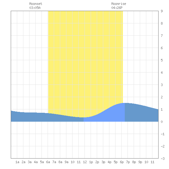 Redhook Bay tide chart for Tuesday, September 26, 2023