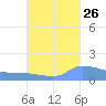 Redhook Bay tide chart for Tuesday, September 26, 2023