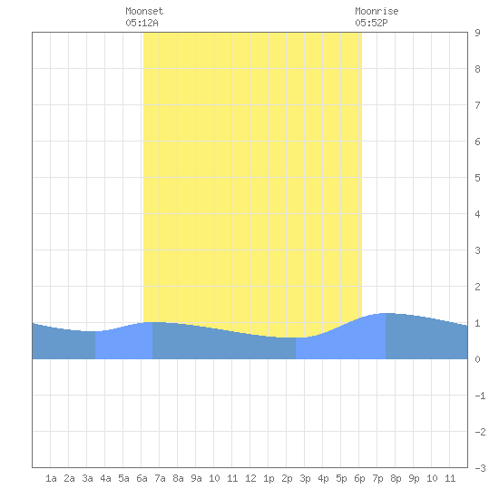 Redhook Bay tide chart for Thursday, September 28, 2023