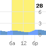 Redhook Bay tide chart for Thursday, September 28, 2023