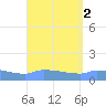 Redhook Bay tide chart for Saturday, September 2, 2023