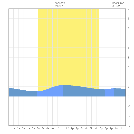 Redhook Bay tide chart for Sunday, September 3, 2023