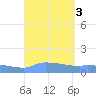 Redhook Bay tide chart for Sunday, September 3, 2023