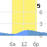 Redhook Bay tide chart for Tuesday, September 5, 2023
