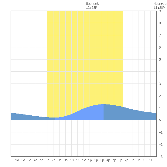 Redhook Bay tide chart for Wednesday, September 6, 2023