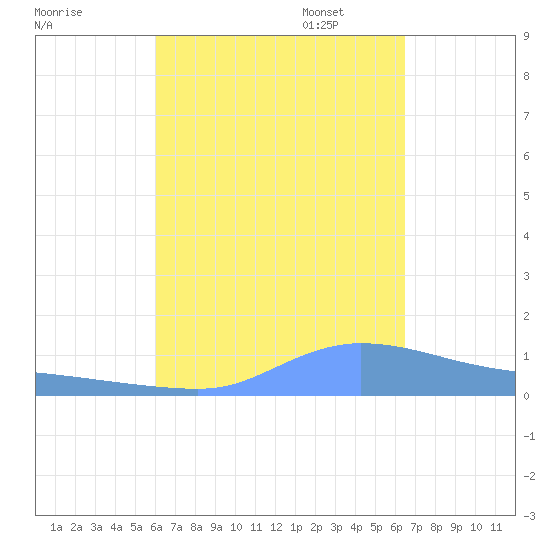 Redhook Bay tide chart for Thursday, September 7, 2023
