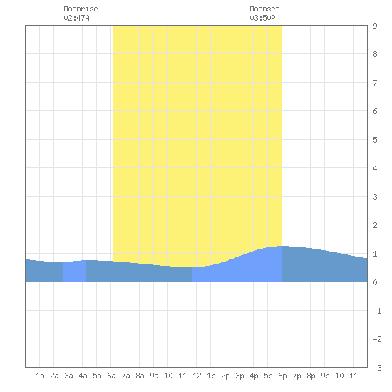 Redhook Bay tide chart for Tuesday, October 10, 2023