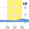 Redhook Bay tide chart for Tuesday, October 10, 2023