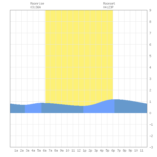 Redhook Bay tide chart for Wednesday, October 11, 2023