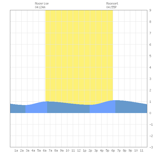 Redhook Bay tide chart for Thursday, October 12, 2023