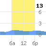 Redhook Bay tide chart for Friday, October 13, 2023