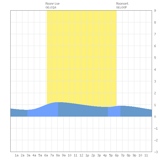 Redhook Bay tide chart for Saturday, October 14, 2023