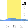 Redhook Bay tide chart for Sunday, October 15, 2023
