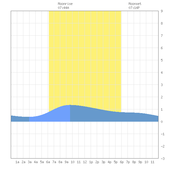Redhook Bay tide chart for Monday, October 16, 2023