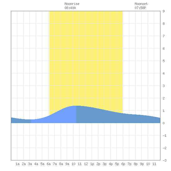 Redhook Bay tide chart for Tuesday, October 17, 2023