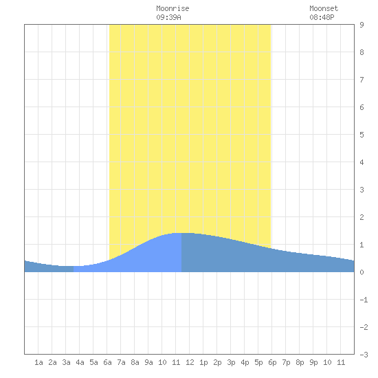 Redhook Bay tide chart for Wednesday, October 18, 2023