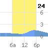 Redhook Bay tide chart for Tuesday, October 24, 2023