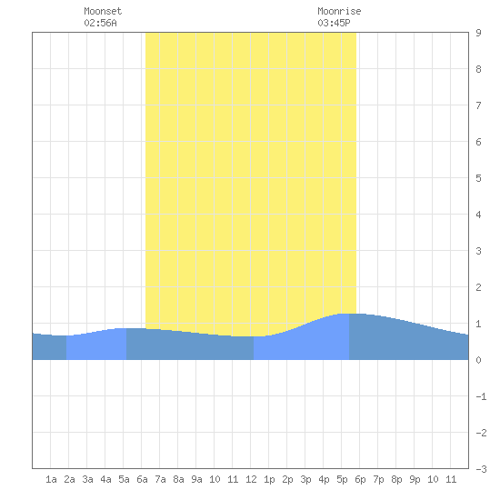 Redhook Bay tide chart for Wednesday, October 25, 2023