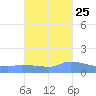 Redhook Bay tide chart for Wednesday, October 25, 2023