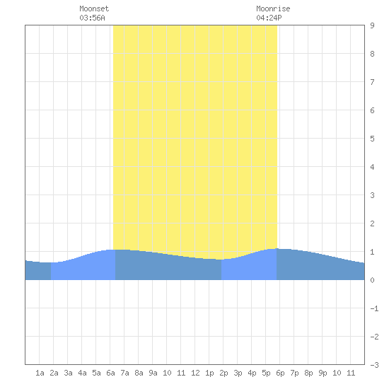 Redhook Bay tide chart for Thursday, October 26, 2023