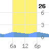 Redhook Bay tide chart for Thursday, October 26, 2023