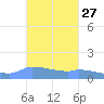 Redhook Bay tide chart for Friday, October 27, 2023