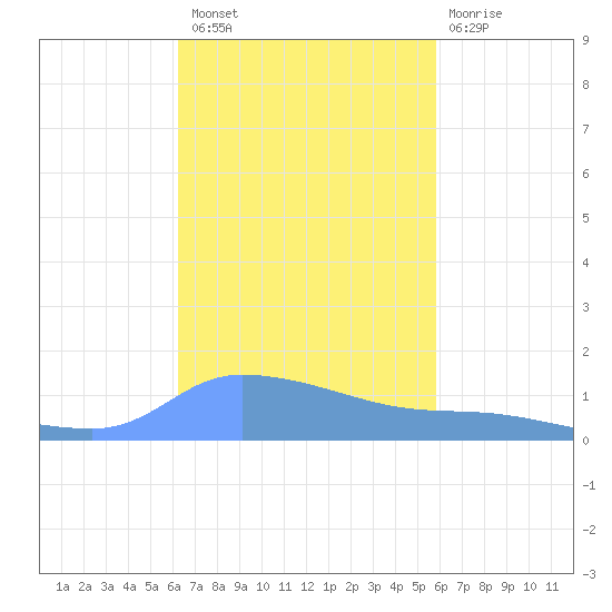 Redhook Bay tide chart for Sunday, October 29, 2023