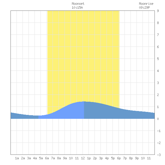 Redhook Bay tide chart for Tuesday, October 3, 2023