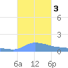Redhook Bay tide chart for Tuesday, October 3, 2023