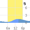 Redhook Bay tide chart for Thursday, October 5, 2023