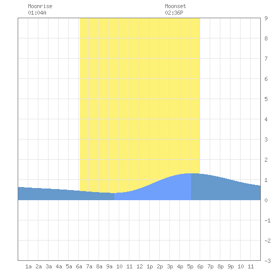 Redhook Bay tide chart for Sunday, October 8, 2023
