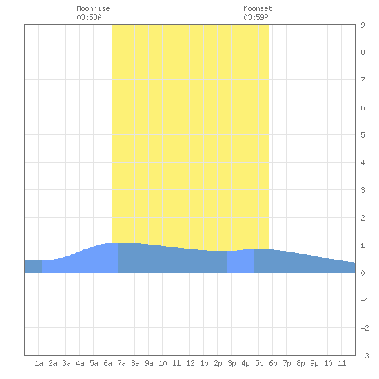 Redhook Bay tide chart for Friday, November 10, 2023