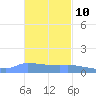Redhook Bay tide chart for Friday, November 10, 2023