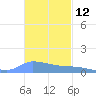 Redhook Bay tide chart for Sunday, November 12, 2023