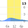 Redhook Bay tide chart for Monday, November 13, 2023