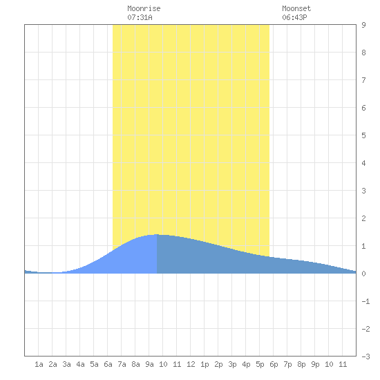 Redhook Bay tide chart for Tuesday, November 14, 2023
