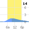Redhook Bay tide chart for Tuesday, November 14, 2023