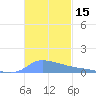 Redhook Bay tide chart for Wednesday, November 15, 2023