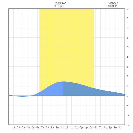 Redhook Bay tide chart for Thursday, November 16, 2023