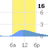 Redhook Bay tide chart for Thursday, November 16, 2023