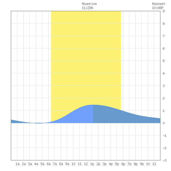 Redhook Bay tide chart for Saturday, November 18, 2023