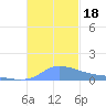 Redhook Bay tide chart for Saturday, November 18, 2023