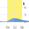 Redhook Bay tide chart for Wednesday, November 1, 2023