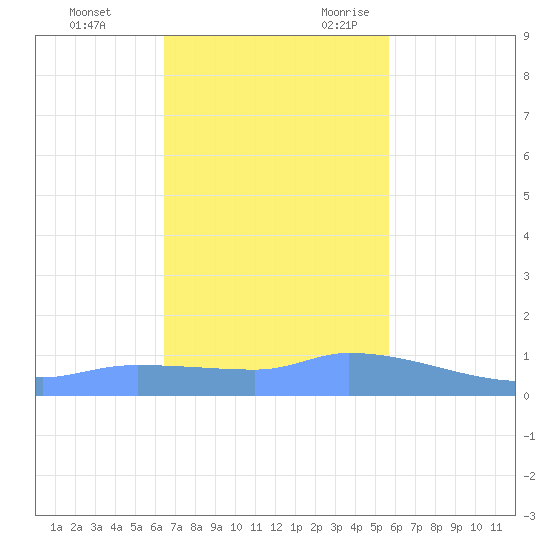Redhook Bay tide chart for Wednesday, November 22, 2023