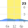Redhook Bay tide chart for Thursday, November 23, 2023