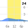 Redhook Bay tide chart for Friday, November 24, 2023